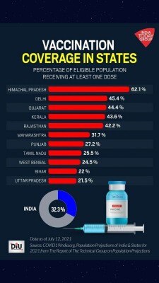 वैक्सीन देने के मामले में हिमाचल प्रदेश काफी आगे है. बिहारऔर यूपी में हालात अब भी का स्लो बने हुए हैं. Vaccine Dose