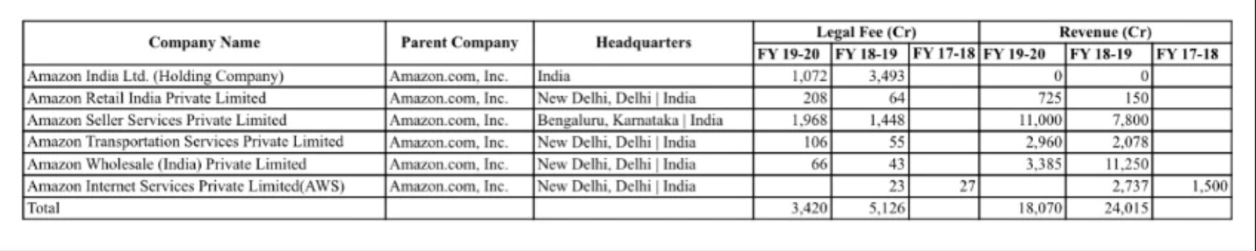 (Source: MCA) अमेज़न का कानूनी शुल्क और राजस्व की सूची