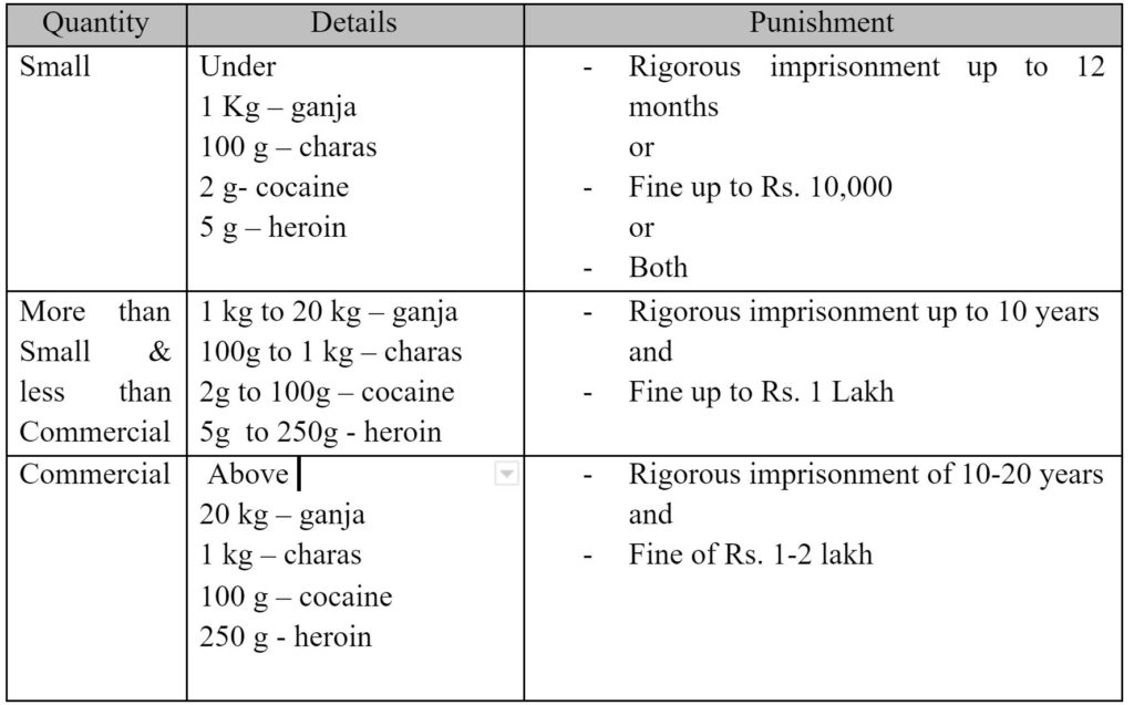 ड्रग्स की क्वांटिटी का हिसाब आप यहां देख सकते हैं. फोटो - Factly.in Ncb Drugs Quantity