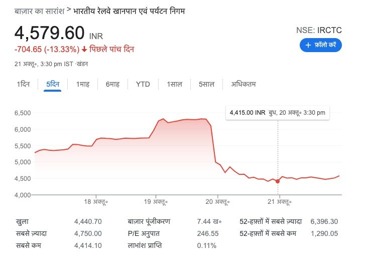 20 अक्टूबर को IRCTC 4415 पॉइंट पर आ के रुका 20 अक्टूबर को IRCTC 4415 पॉइंट पर आ के रुका