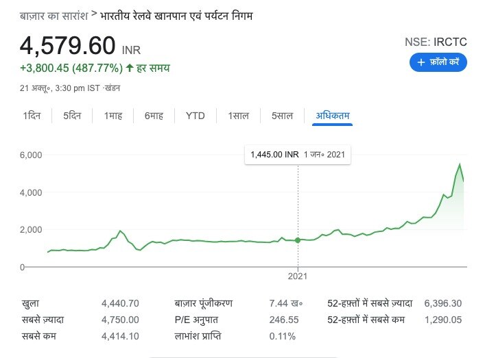 IRCTC अपने आल टाइम हाई प्राइस पर IRCTC अपने आल टाइम हाई प्राइस पर