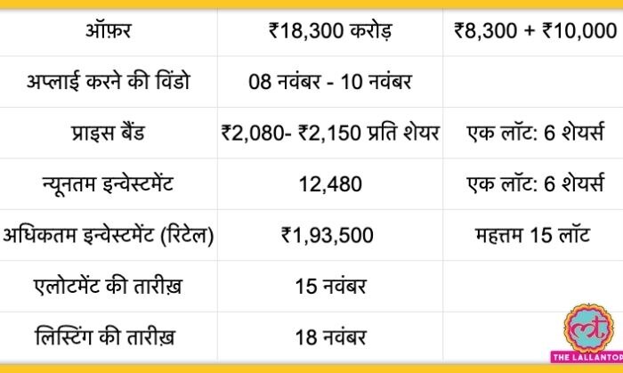 पेटीएम IPO से जुड़े कुछ फ़िगर्स. पेटीएम IPO से जुड़े कुछ फ़िगर्स.