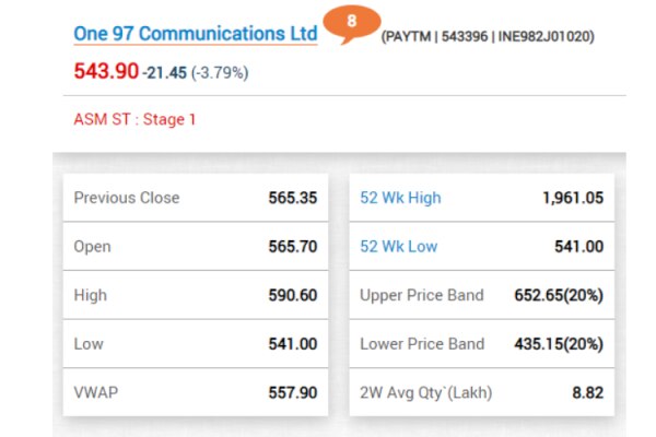 बॉम्बे स्टॉक एक्सचेंज में 22 मार्च को वन 97 कम्यूनिकेंशन के शेयर्स का हिसाब किताब