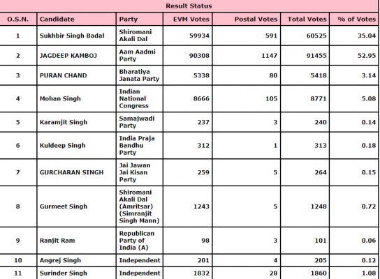 स्क्रीनशॉट: भारत निर्वाचन आयोग वेबसाइट Jalalabad Result