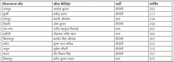 इन सीटों पर जीत का मार्जिन 500 वोटों से कम रहा Margin 500