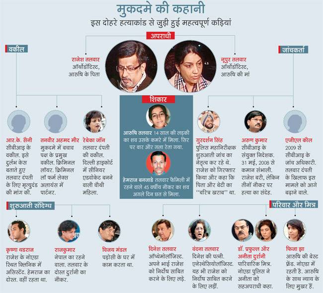 Arushi Murder case chart