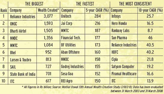 The top 10 wealth creators (2003-8)