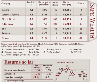 Safe wealth portfolio