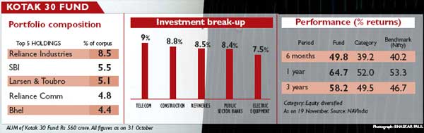 Kotak 30 fund Kotak 30 fund
