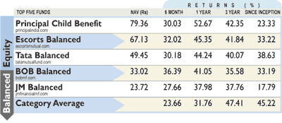 Balanced equity Balanced equity