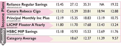 Monthly income plans Monthly income plans