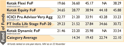 Fund of funds Fund of funds