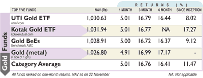 Gold funds Gold funds