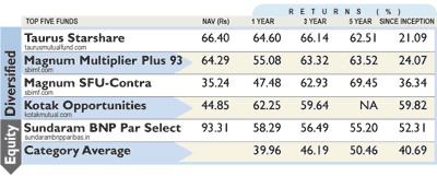 Equity diversified Equity diversified
