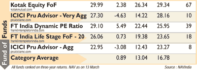 Mutual fund monitor