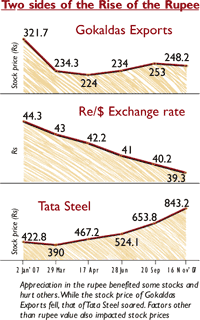 Rise of the rupee