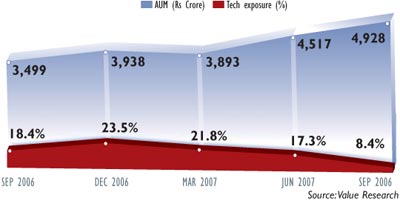 Different funds, different response