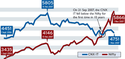 Technology beyond IT