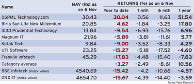 Tech funds' report card