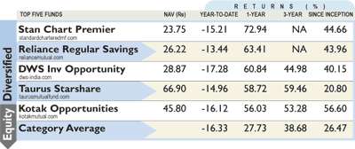 Mutual funds