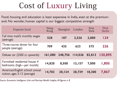 Cost of luxury living Cost of luxury living