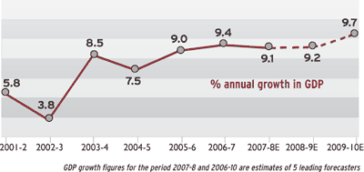 Economic Growth Economic Growth