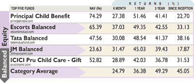 Balanced equity Balanced equity