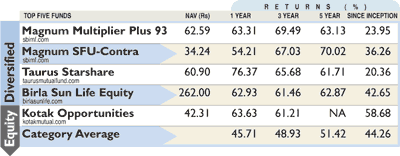 Equity diversified Equity diversified