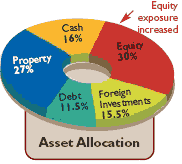 Asset allocation
