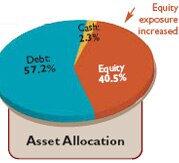 Asset allocation