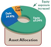 Asset allocation