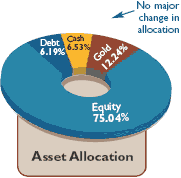 Asset allocation