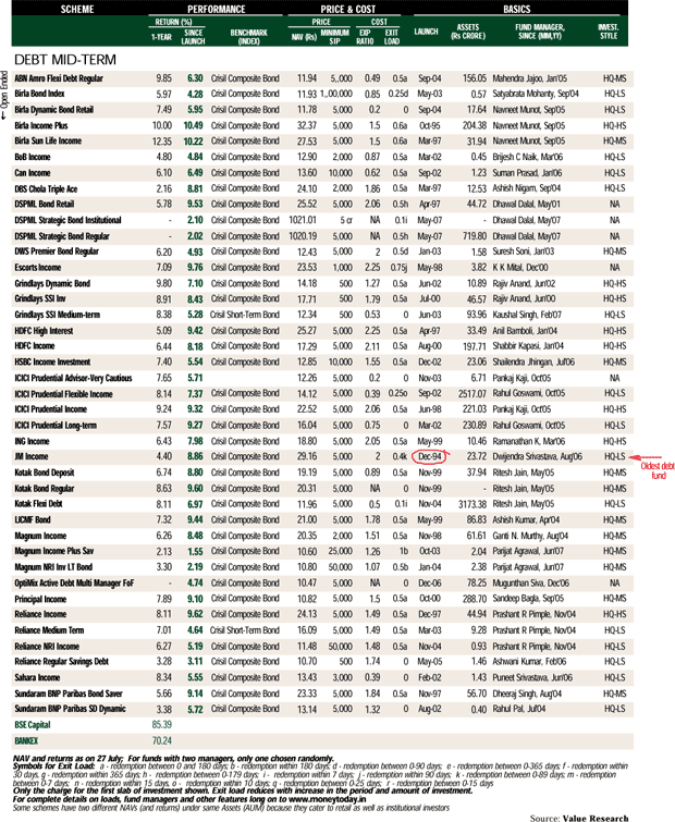 Debt funds (retail) - I