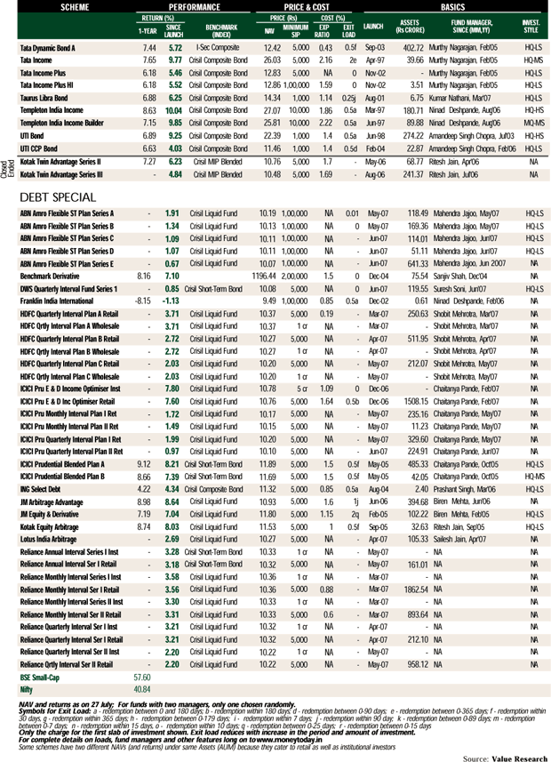 Debt funds (retail) - II