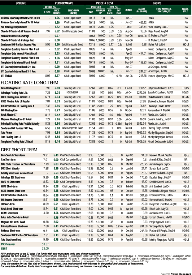 Debt funds (retail) - III