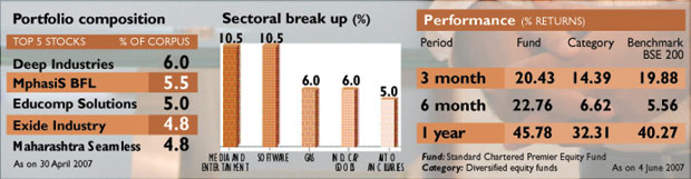 Standard Chartered Premier Equity Fund