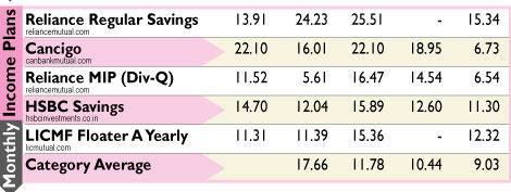 Monthly Income Plans