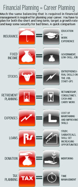 Financial planning = Career planning