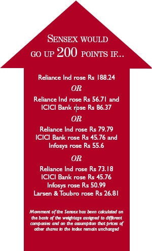 Sensex will rise if... Sensex will rise if...