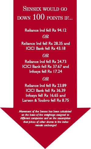 Sensex will fall if... Sensex will fall if...