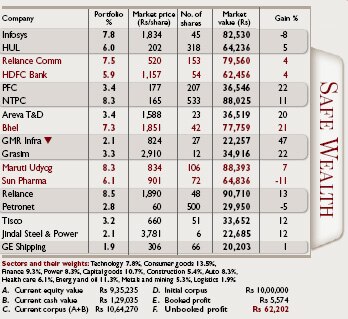 Safe wealth Safe wealth