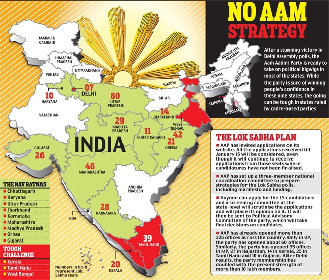 Delhi in hand, AAP eyes 'Nav Ratna' states - India Today