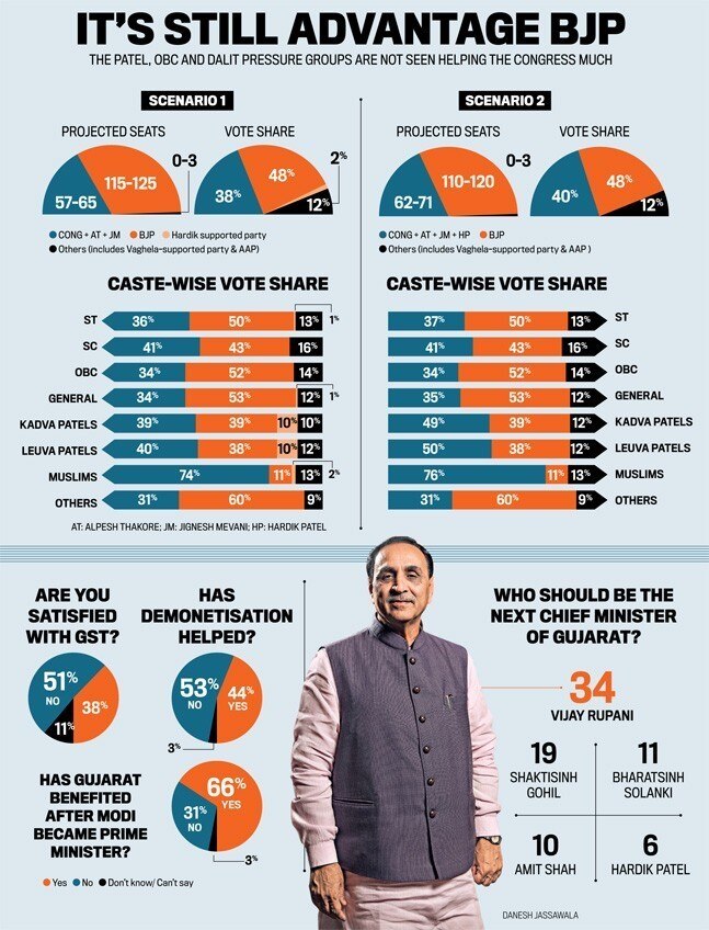 Gujarat Assembly Election 2017