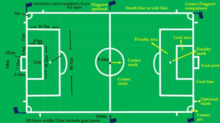 Layout of a football ground. Photo Courtesy: YouTube/raj agola