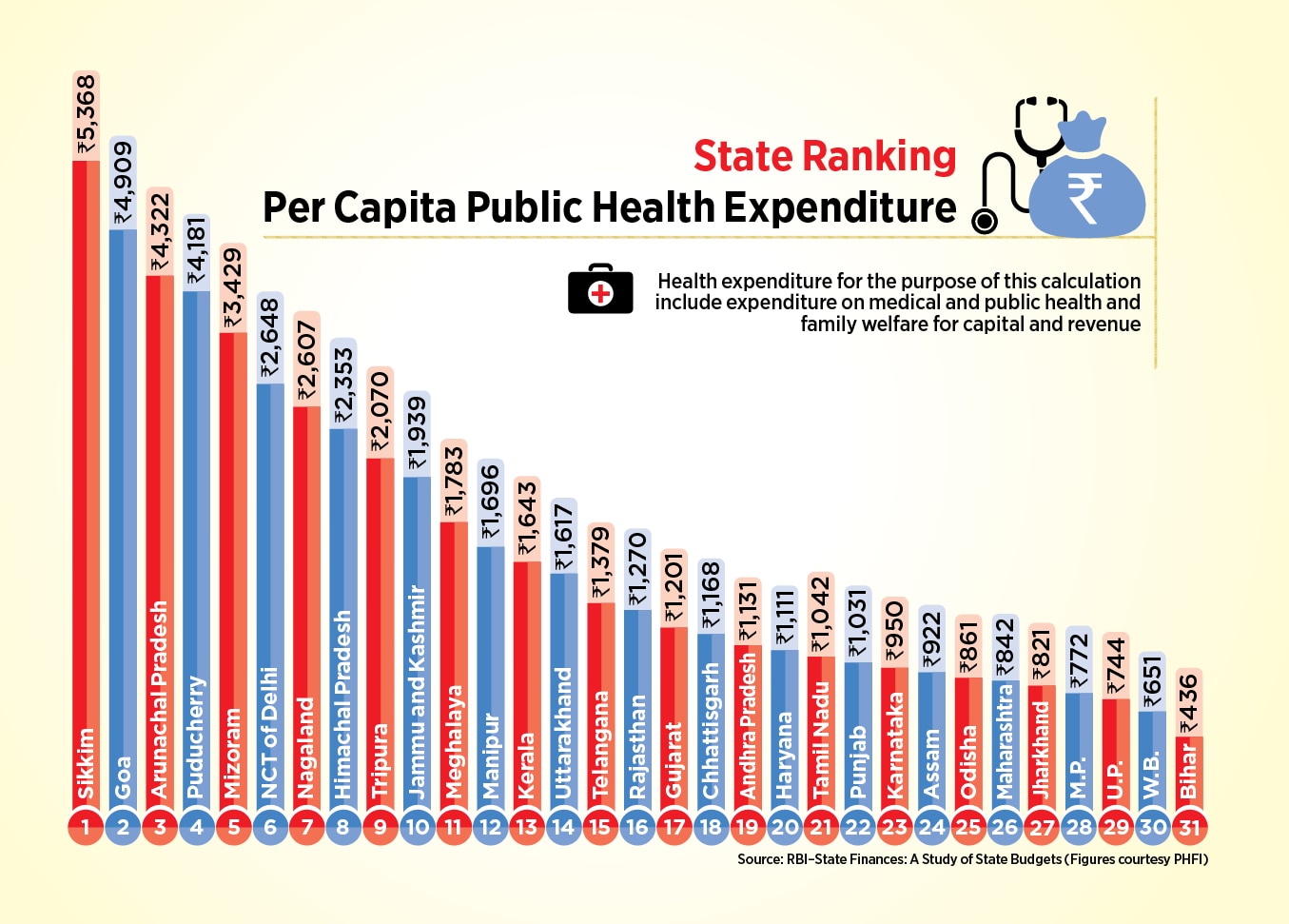 Increase Public Spending in Healthcare