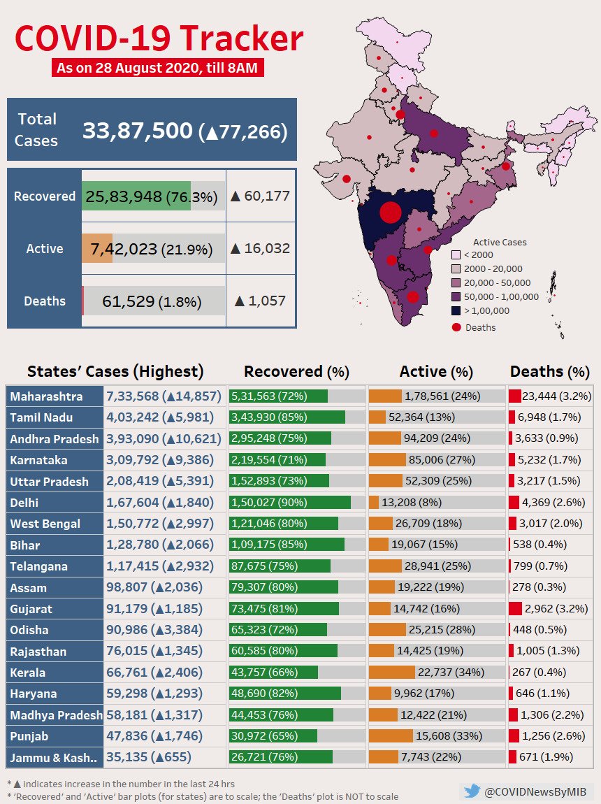 India cases