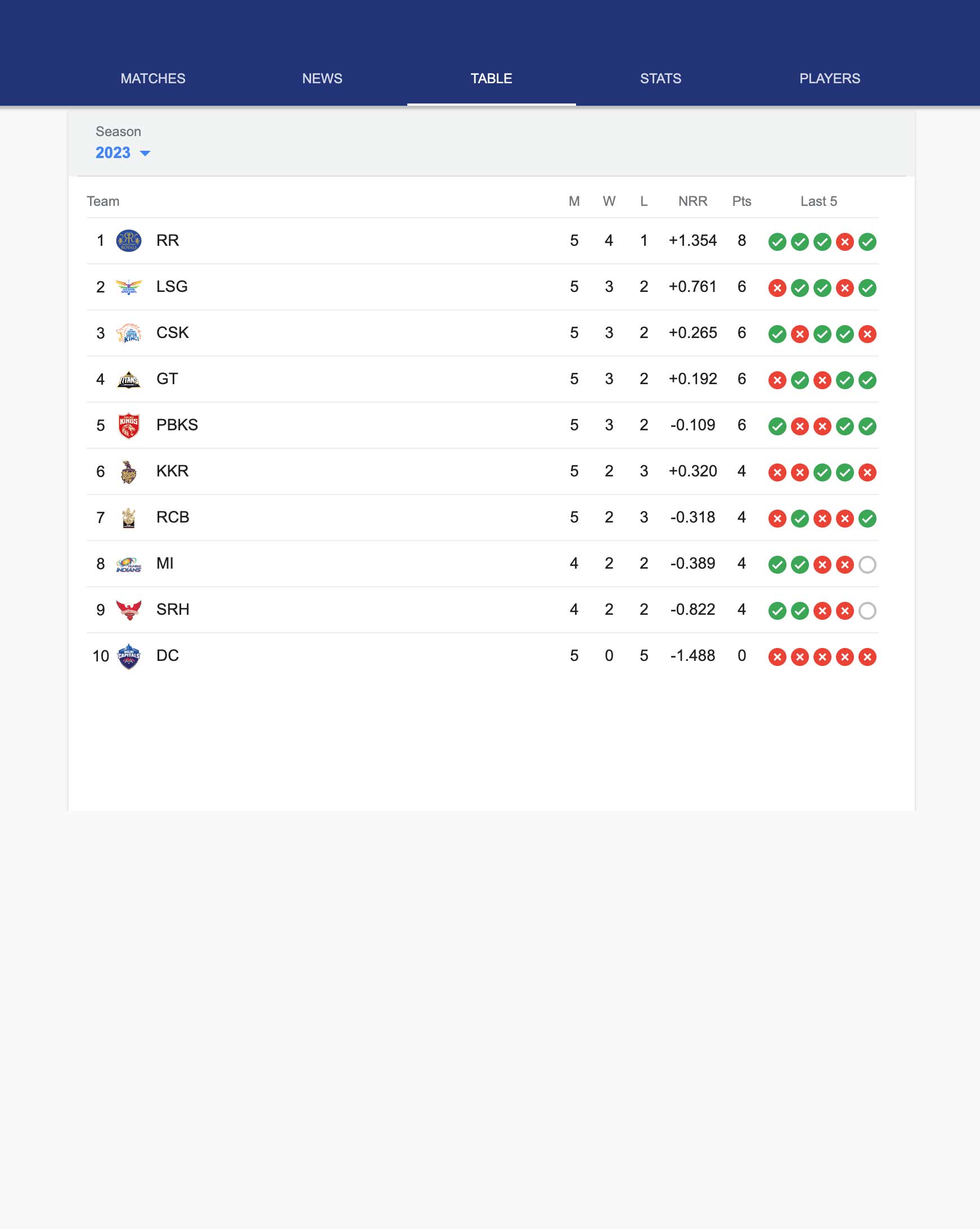 Ipl 2024 Points Yesterday Ipl Match Score Table Csk Ipl Table Ipl