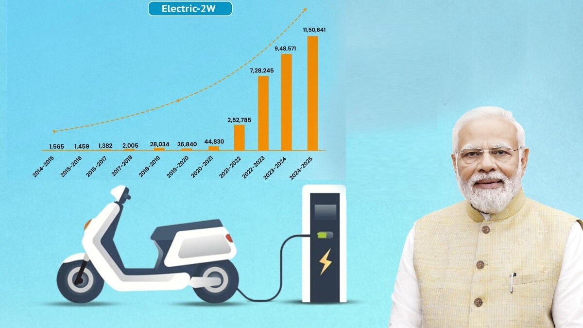 1,500 से 11.5 लाख यूनिट! सरकार ने बताया कैसे बढ़ी इलेक्ट्रिक टू-व्हीलर्स की बिक्री
